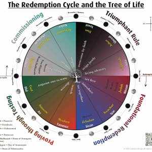 The Redemption Cycle and the Tree of Life